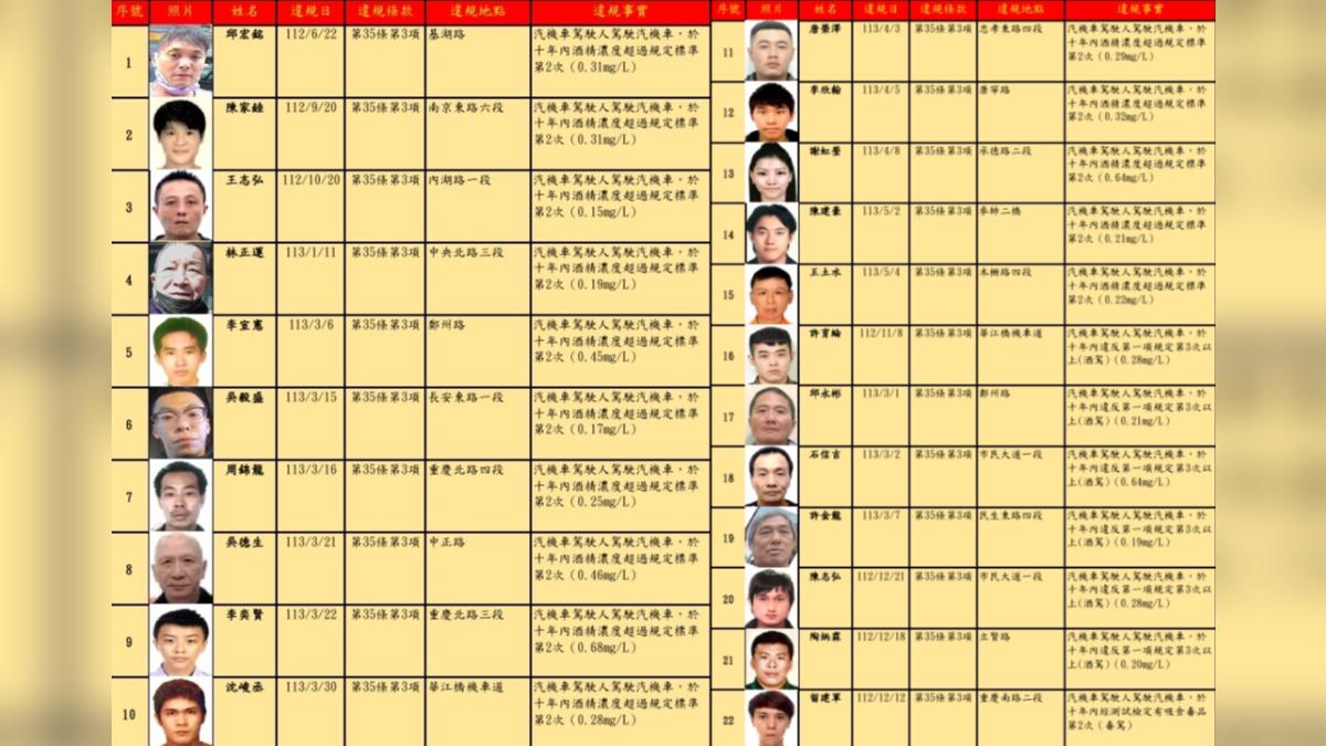 北市酒駕累犯名單曝!陶炳霖累計5次最多 這3人罰36萬元