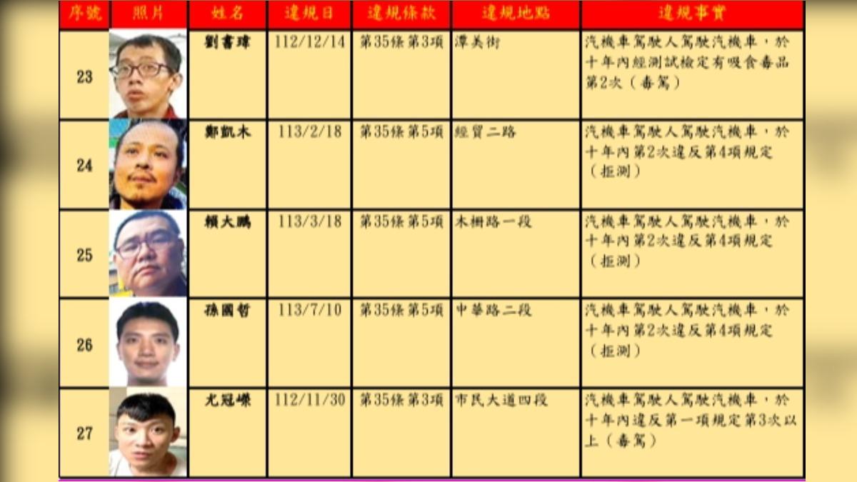本次公布酒駕名單中累計最多次為5次，其中3人罰款36萬元。（圖／北市交通裁決所）