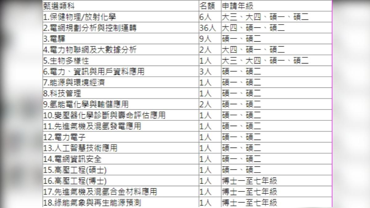 台電祭出113學年度大學及研究所獎學金甄選簡章。(圖/翻攝自台灣電力公司官網)