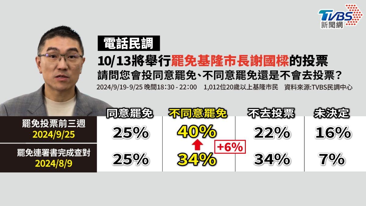 TVBS民調／罷樑倒數！40%基隆人不同意罷免　同意罷免25%