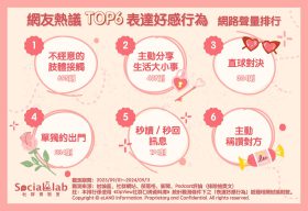 網友熱議TOP6表達好感行為。（圖／社群實驗室）