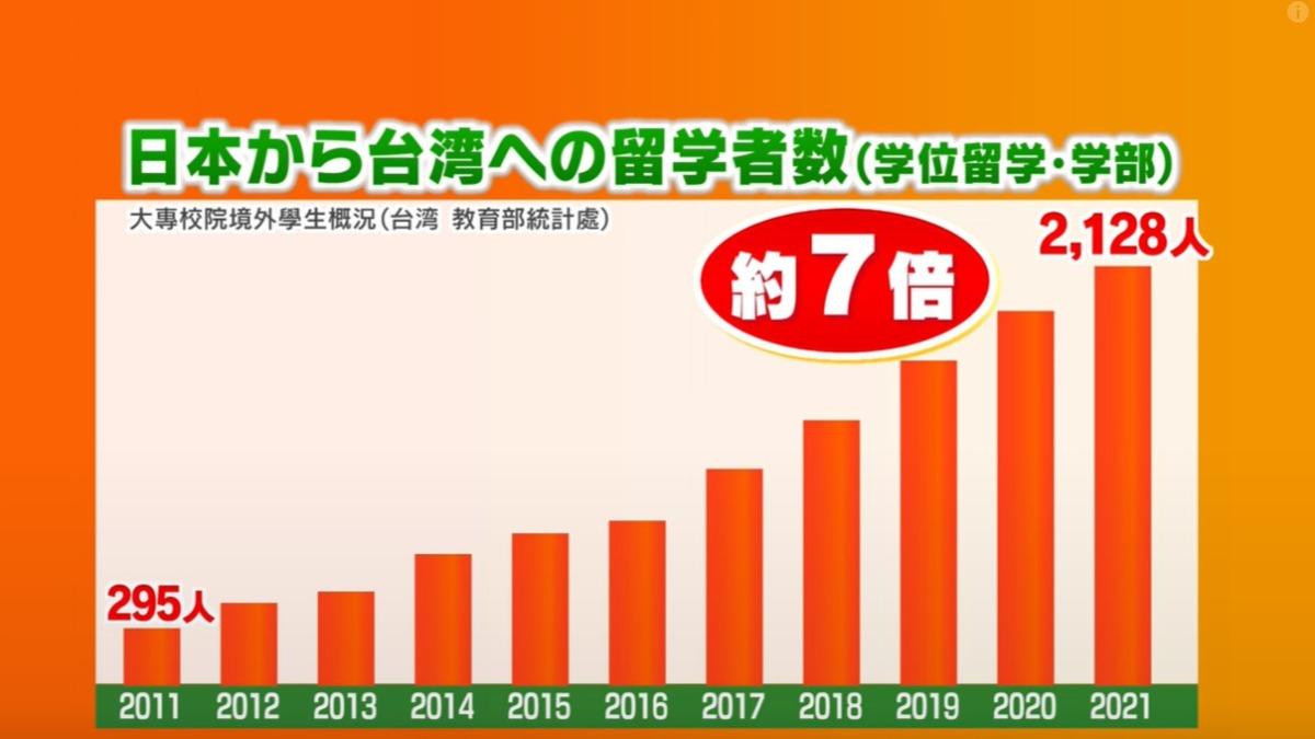 日媒製做來台留學的日本人數表格。(圖/翻攝自 YouTube KAB NEWS 熊本朝日廣播)
