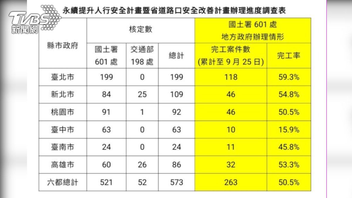 台中市的路口改善完工率為六都最低。(圖/內政部提供)