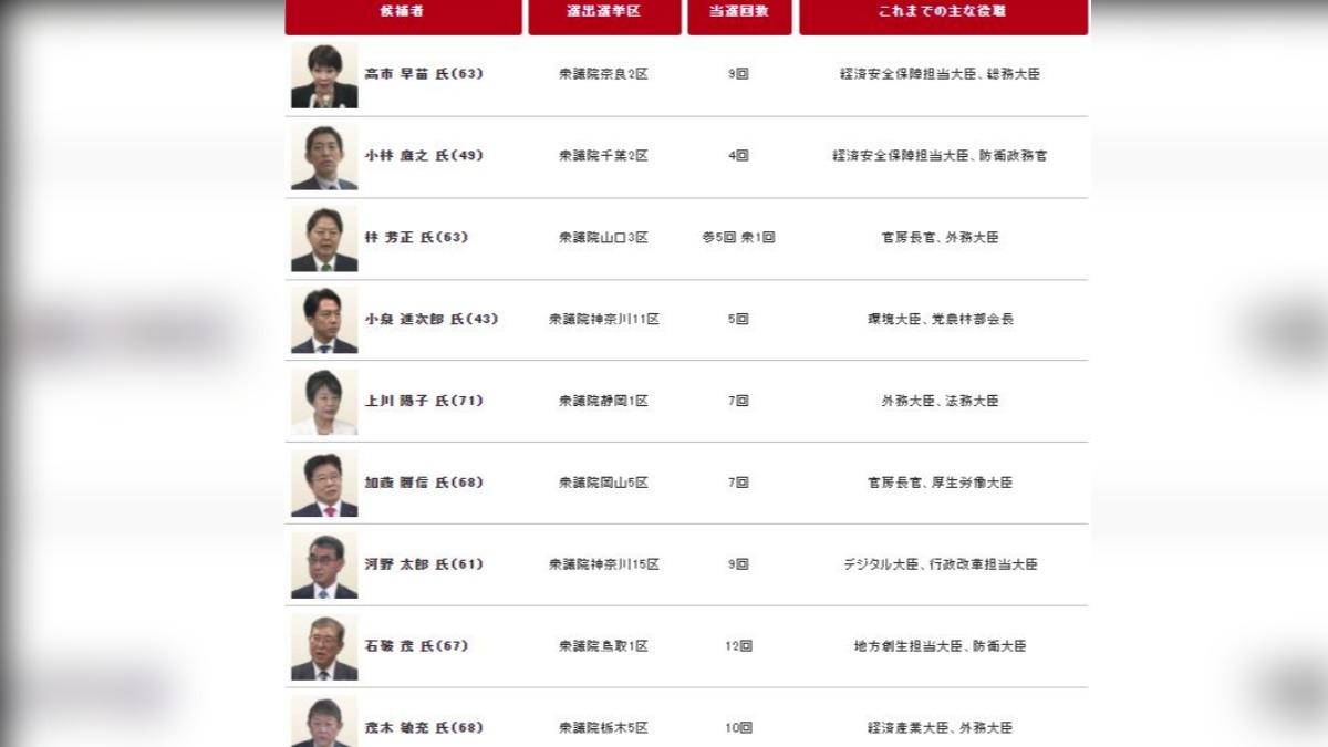 圖表依左至右分別是候選人姓名、選區、議員當選次數、迄今主要職位。(圖/擷取自NHK)