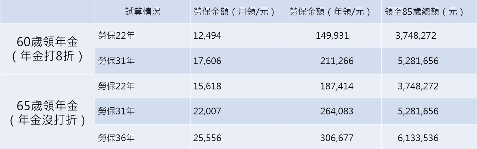 勞保老年年金最高投保薪資以45800元、第二式【(平均月投保薪資x保險年資 x1.55%)x(1+展延比率或1-減給比率)】計算。