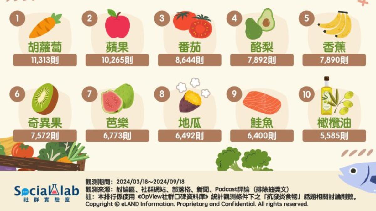 網友熱議TOP10抗發炎食物網路聲量排行。(圖/社群實驗室)