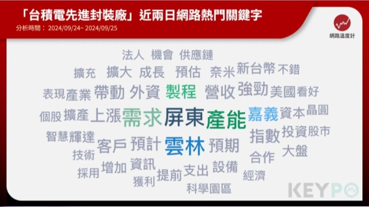 「台積電先進封裝廠」近兩日網路熱門關鍵字。(圖/網路溫度計)