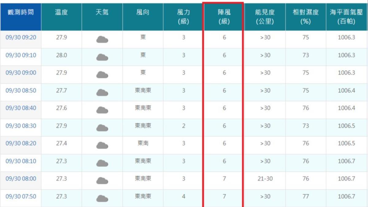 天氣/山陀兒靠近!大台北出現6~7級陣風 鄭明典:相當有感