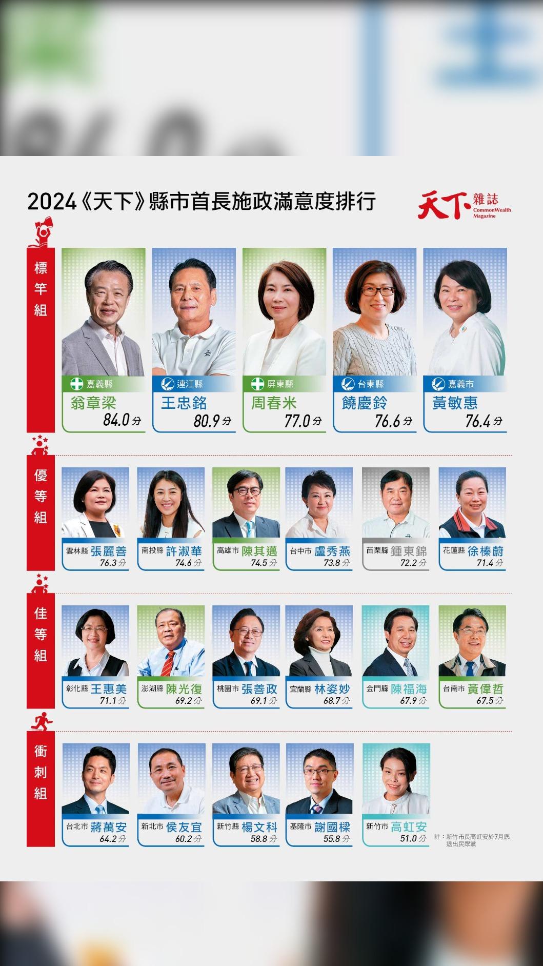 《天下雜誌》公布2024縣市長滿意度最新調查結果。(圖/天下雜誌提供)