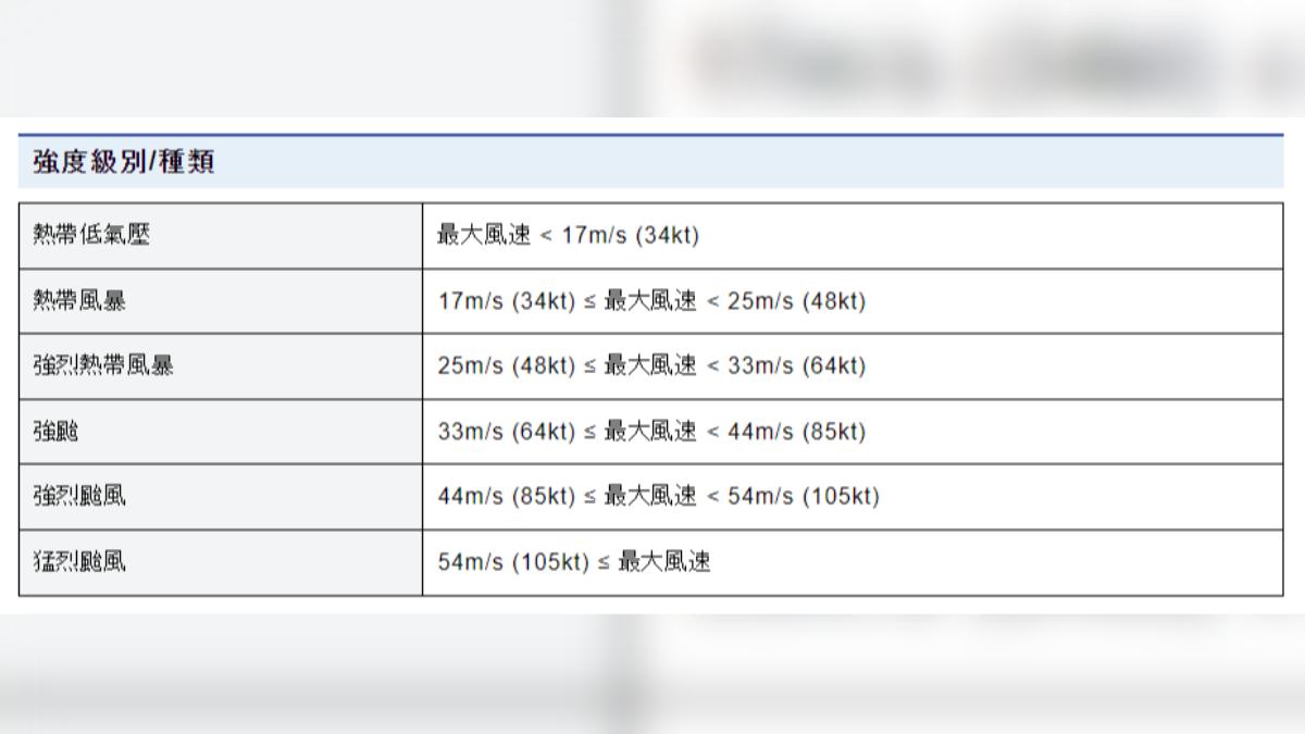 日本在颱風強度分類上有五個等級。(圖/翻攝自日本氣象廳)