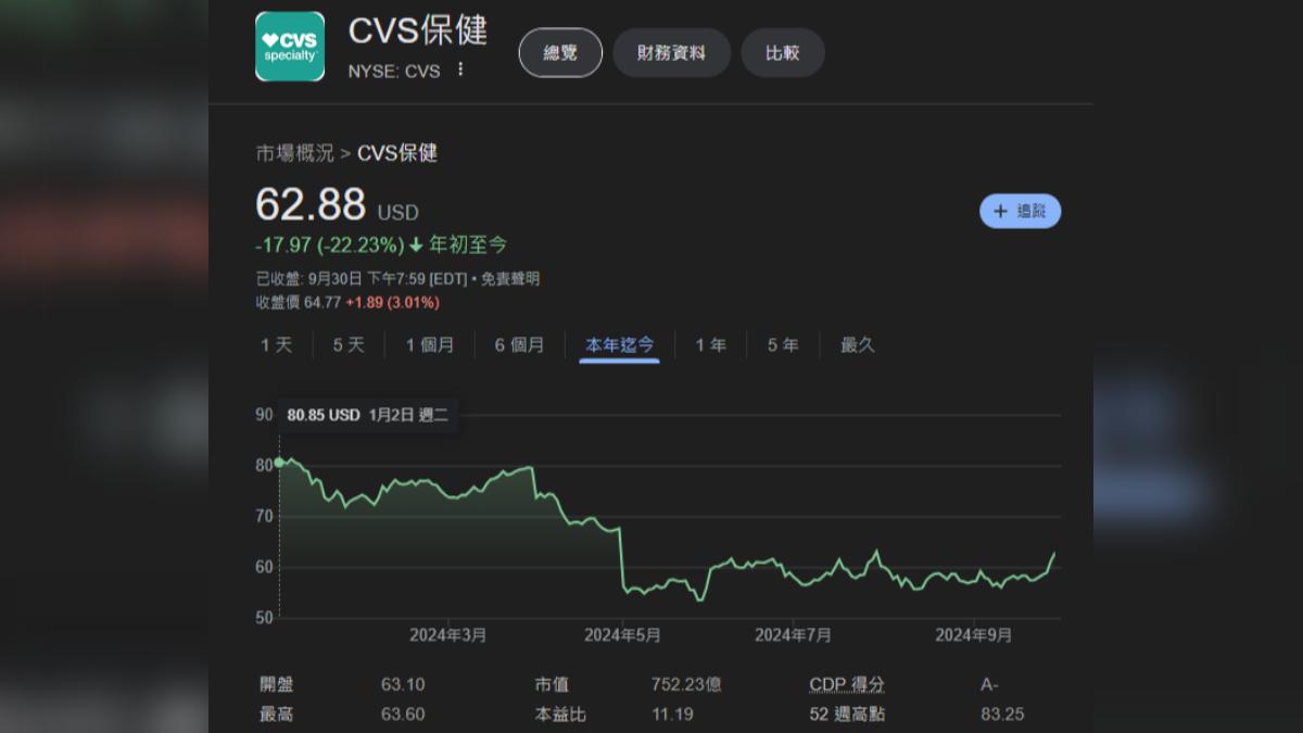 擁有美國最大藥妝通路的CVS健康,2024迄今股價下挫幅度達22%。(圖/翻攝自google財經)