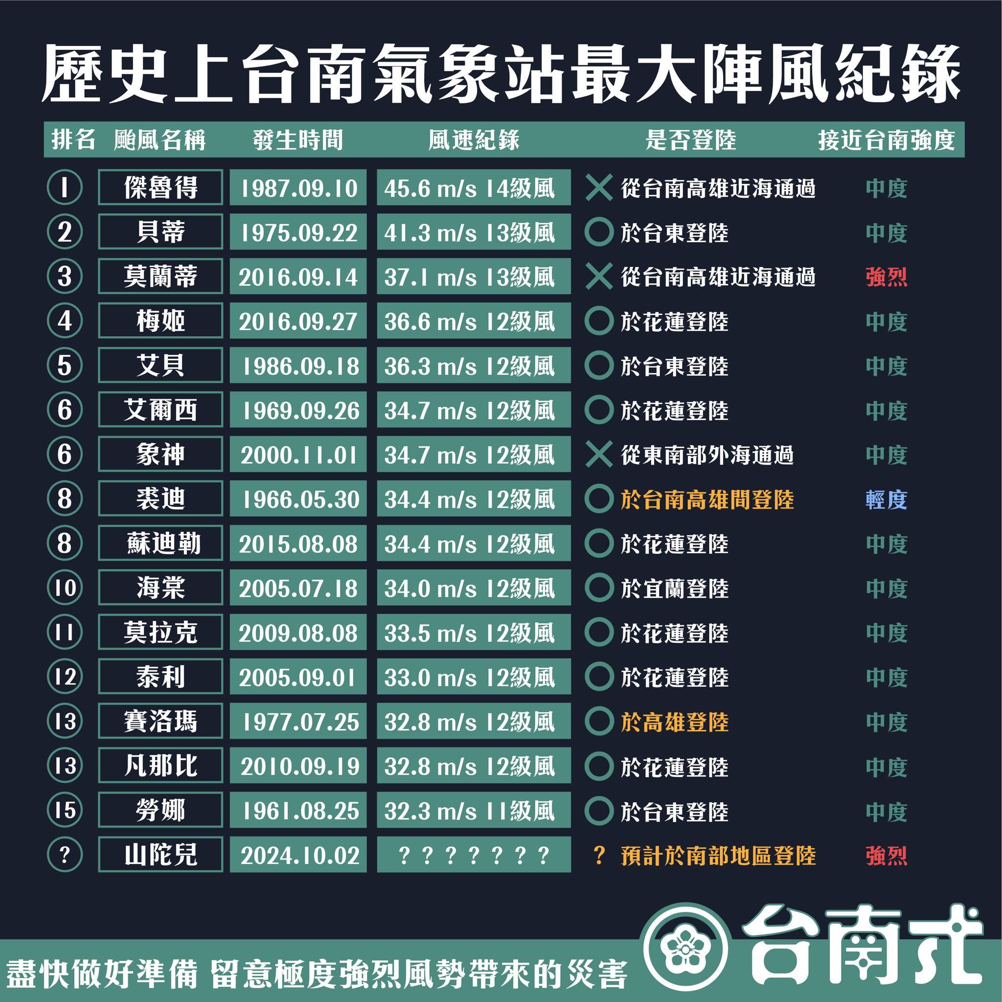 山陀兒颱風將打破紀錄，以最大風速登陸南部。（圖／翻攝自台南式 Tainan Style臉書）
