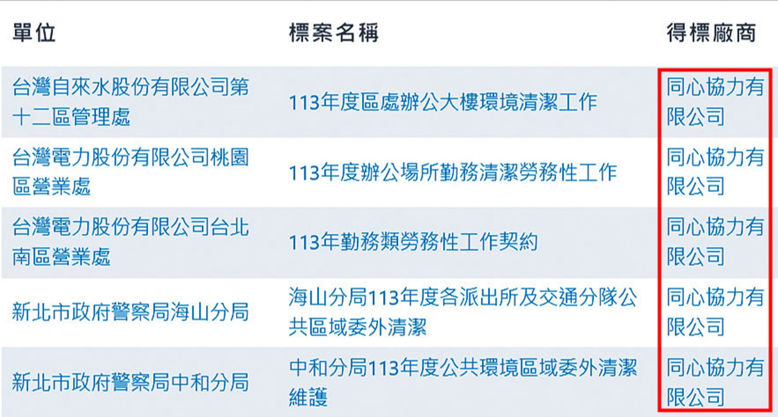 除了台電之外,袁妻新成立的同心協力公司,也拿下新北市警局、自來水公司等單位的清潔勞務標案。(圖/讀者提供)
