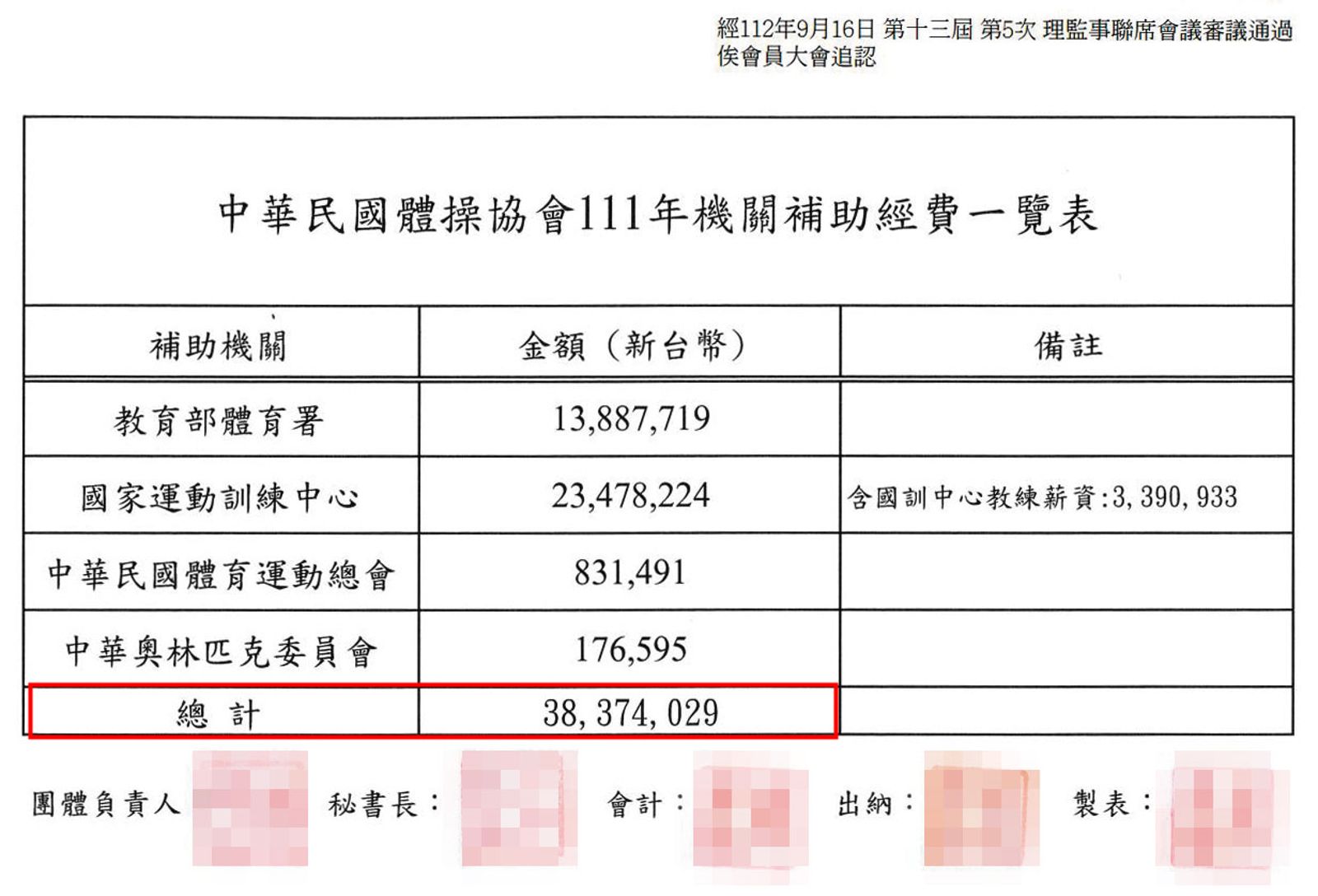體操協會每年可獲政府約3千多萬元補助,投訴人呼籲政府應好好把關。(圖/讀者提供)