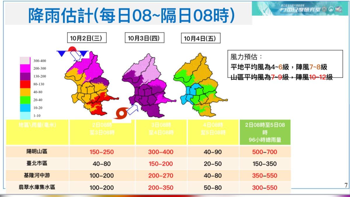 天氣/山陀兒颱風發威!台北市今晚開始下雨 陽明山將有大豪雨