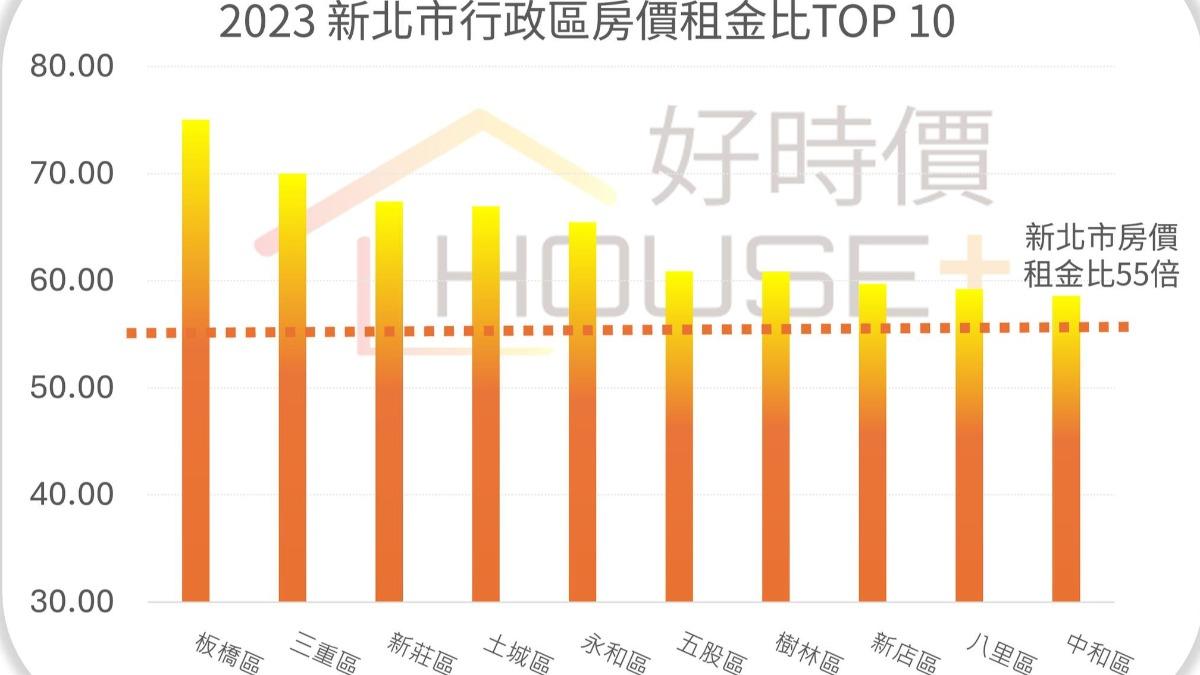 2023年新北市的房價租金比前十名。(圖/翻攝自好時價House+臉書)