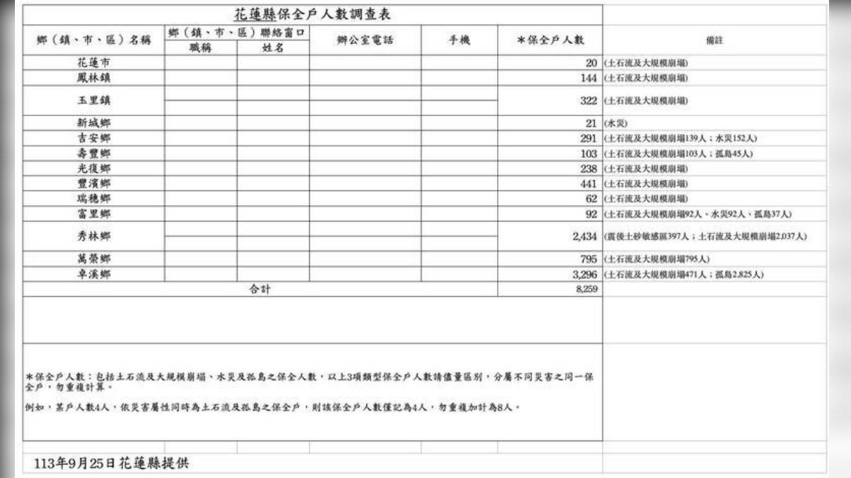 卓冠廷貼出花蓮縣府上報的資料。（圖／翻攝自卓冠廷threads）