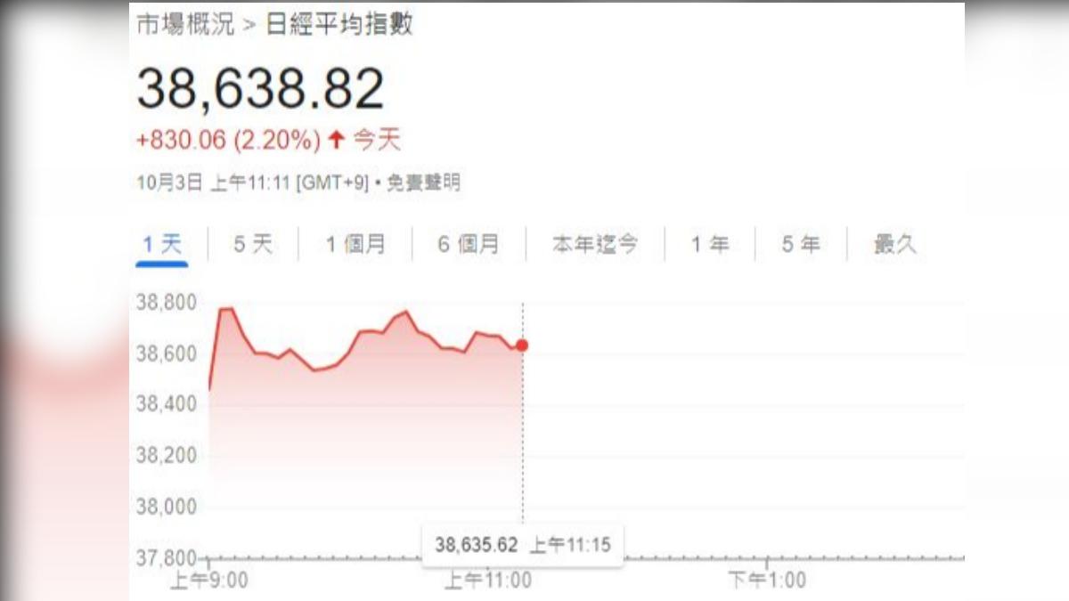 日經指數今日早盤開出即飆破千點，重新站回38800點，截至台灣時間10點為止，稍微走跌，目前在38600點區間震盪。（圖／擷取自Google）