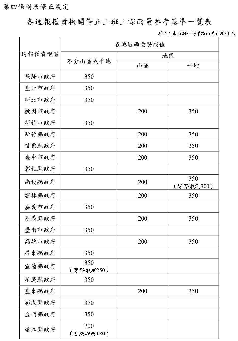 各縣市停止上班上課雨量參考基準。（圖／人事行政總處網站）