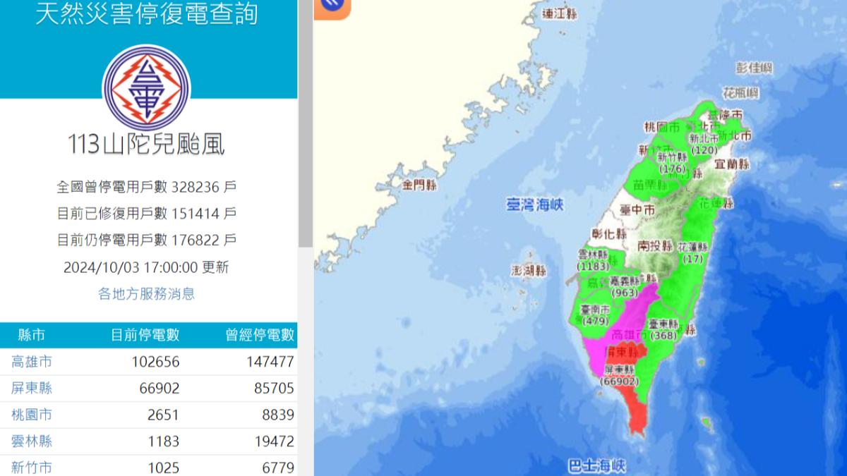 山陀兒颱風襲,截至3日下午5點,高雄累計14萬戶停電。(圖/翻攝自天然災害停復電查詢系統)