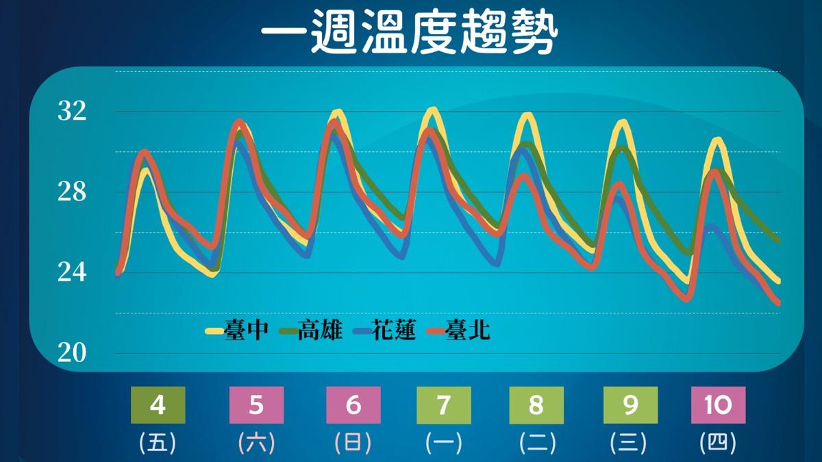 一週溫度趨勢。(圖/TVBS)