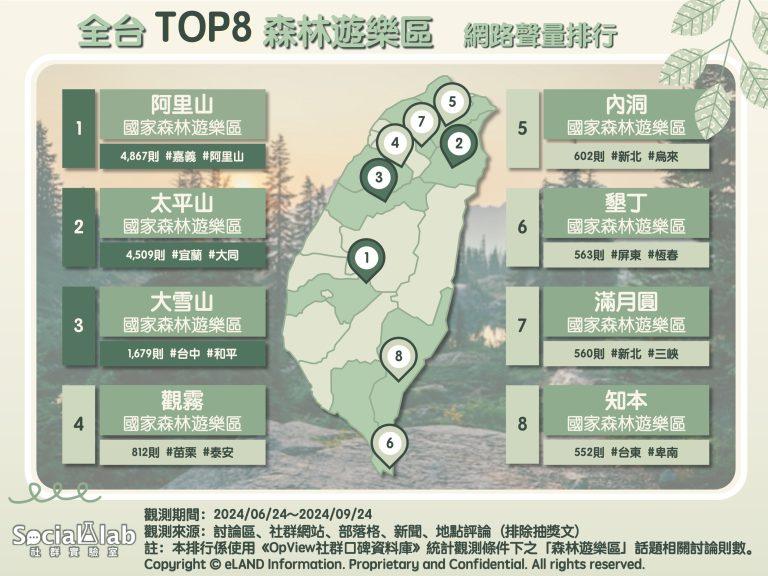 全台TOP8森林遊樂區網路聲量排行。（圖／社群實驗室）