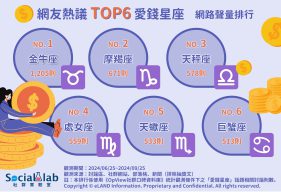 網友熱議TOP6愛錢星座。(圖/社群實驗室)