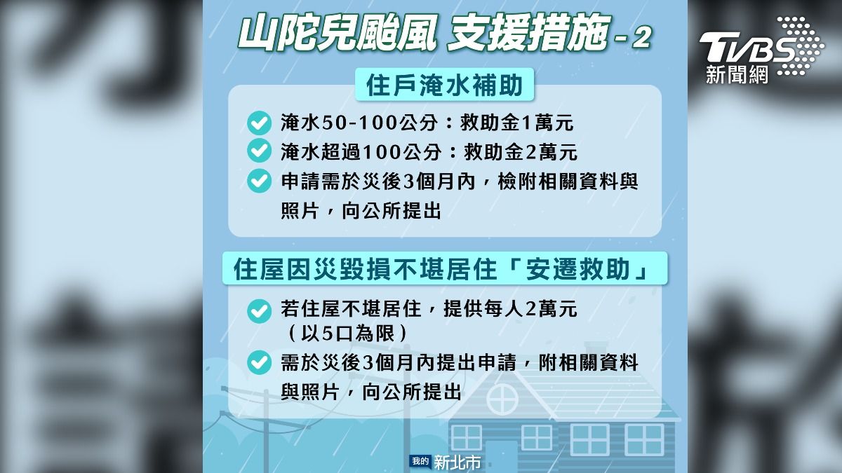 新北颱風補助看這!記得先拍照 淹水50到100公分發1萬