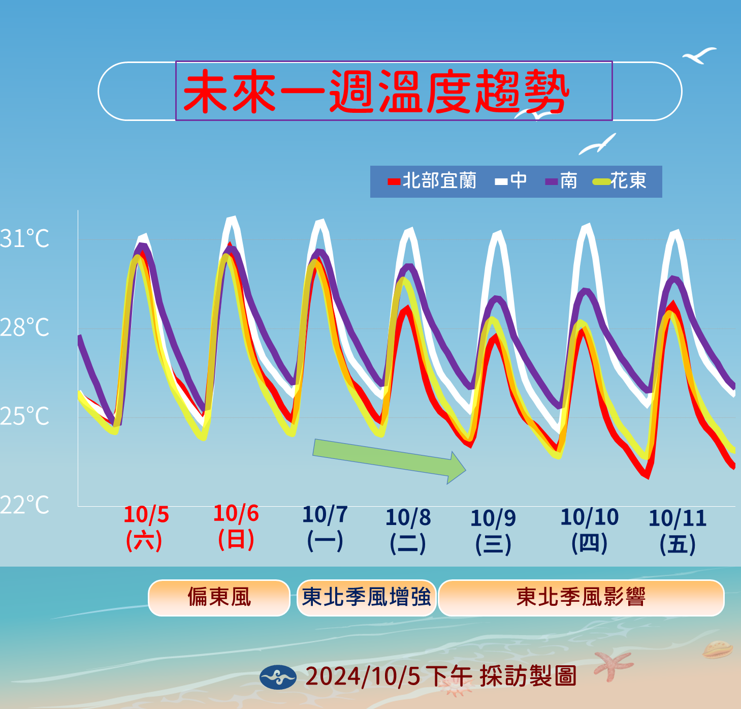一週溫度趨勢。（圖／中央氣象署）