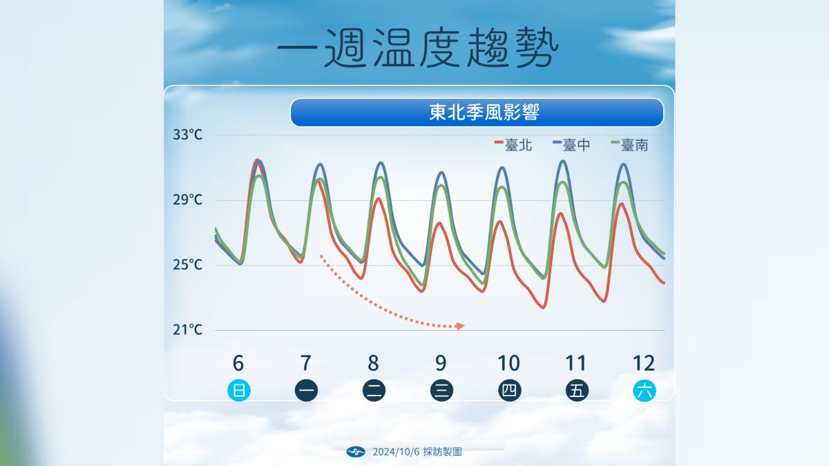 一週溫度趨勢。(圖/氣象署提供)