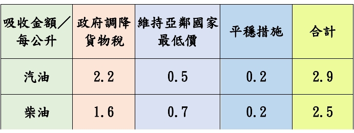 調價後各式油品參考零售價格調幅及調整金額。(圖/中油提供)