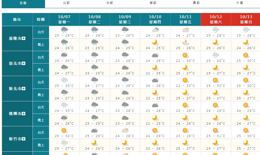 氣象署-天氣-今天天氣-一週天氣-氣象預報