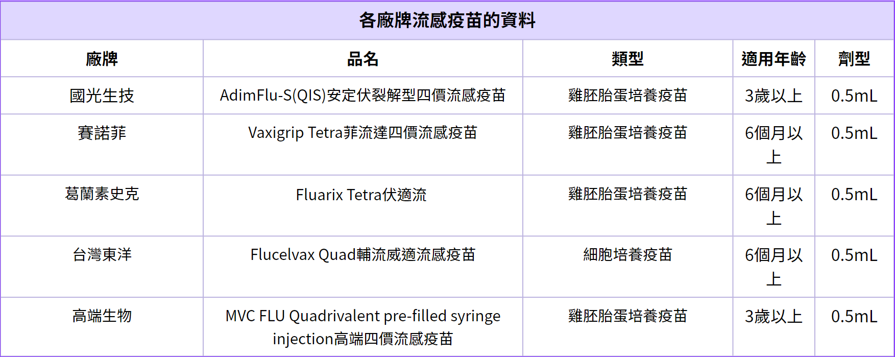 流感疫苗-公費流感疫苗-流感疫苗副作用-流感疫苗廠牌