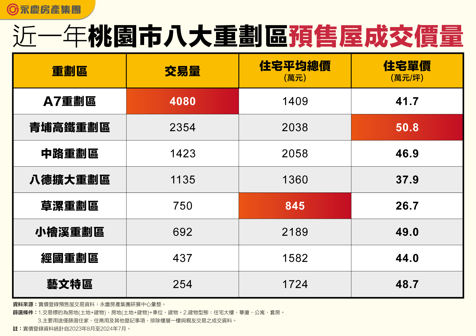 近一年桃園市八大重劃區預售屋成交量。(圖/永慶房屋提供)