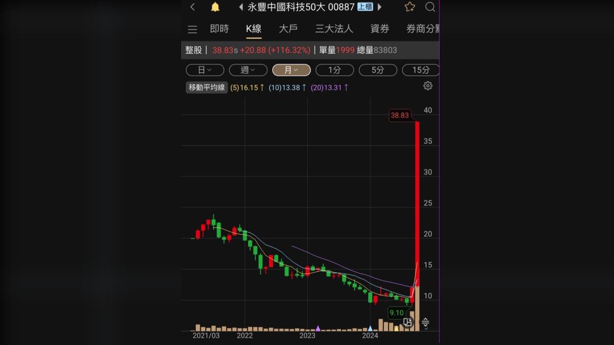 中國救市題材引關注!A股搭上順風車 00887噴漲116%
