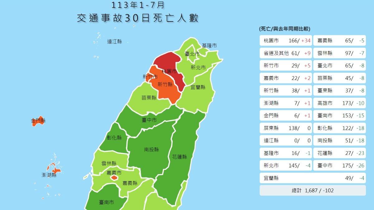 113上半年,整體交通事故死亡人數統計。(圖/翻攝自道安總動員網站)
