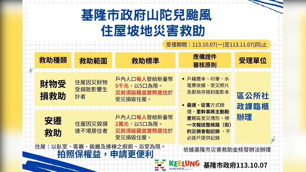 基隆市住屋坡地災害補助。(圖/翻攝自基隆市政府官網)
