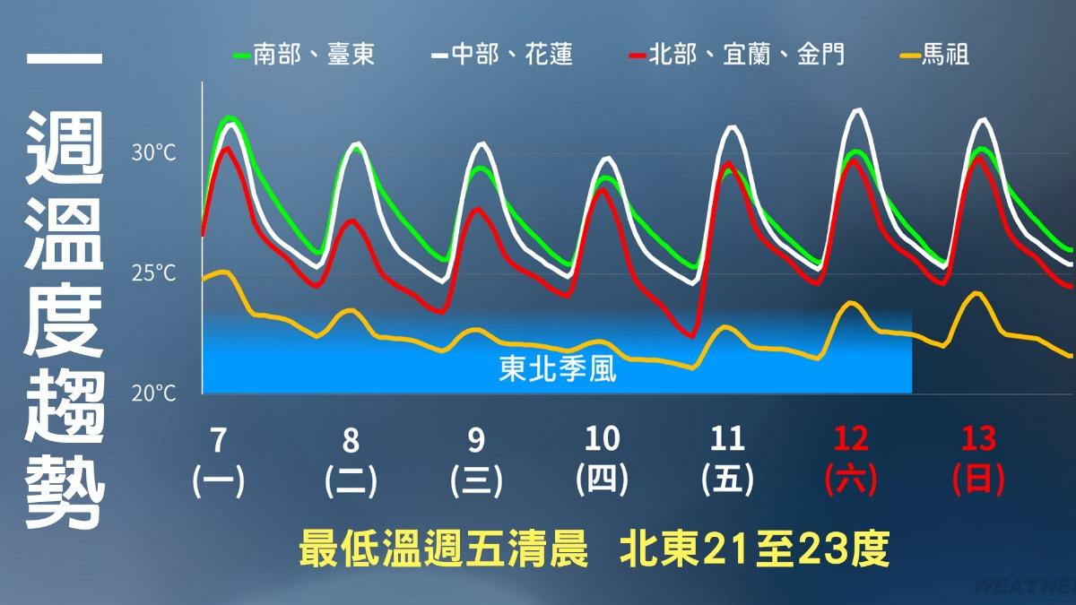 天氣/今逢寒露「東北季風增強」!北、東雨彈襲 低溫跌至21度