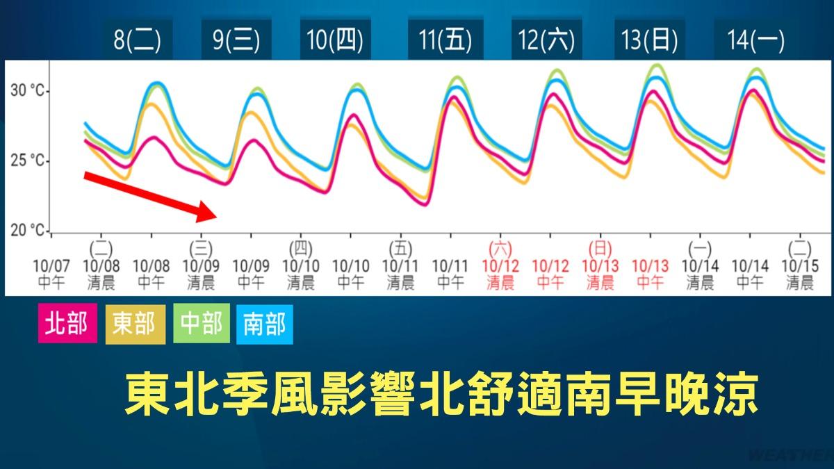北部地區降溫有感。(圖/TVBS)