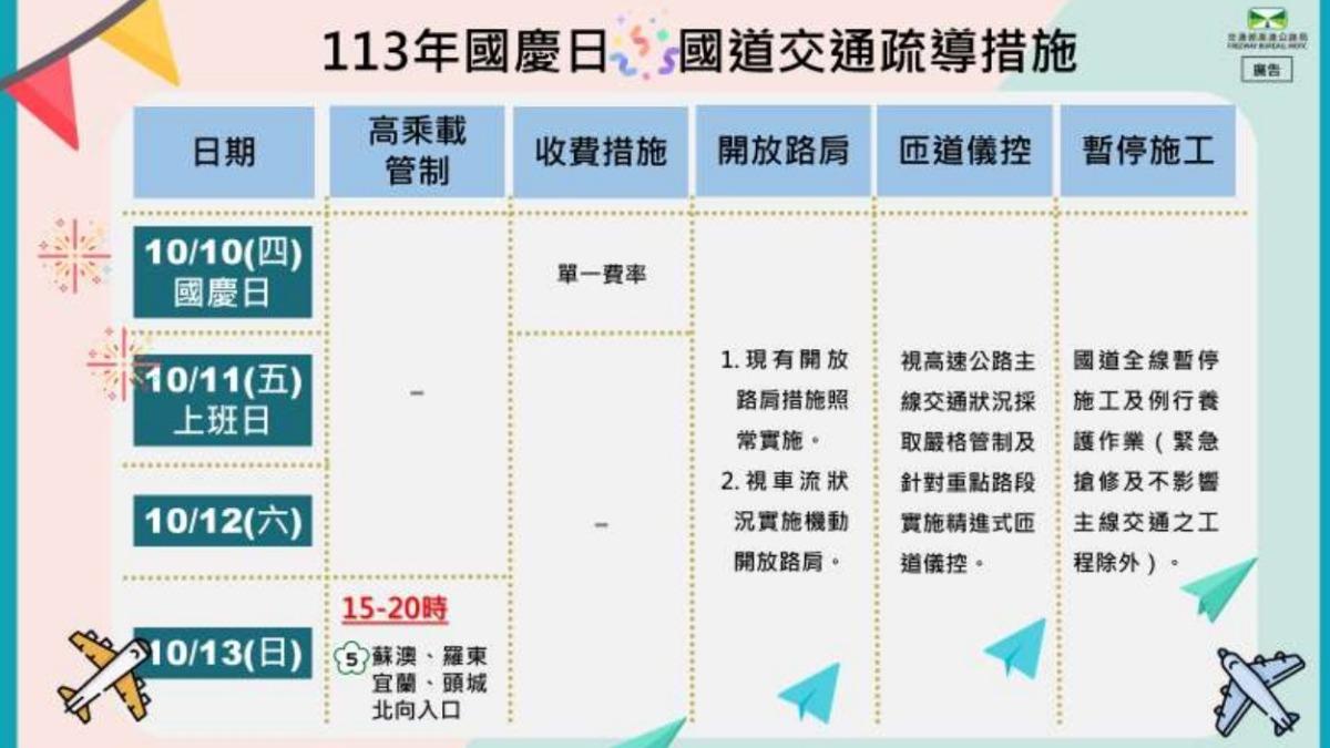 雙十假期6縣市訂房率高!預判國道將湧車潮 疏導措施一次看