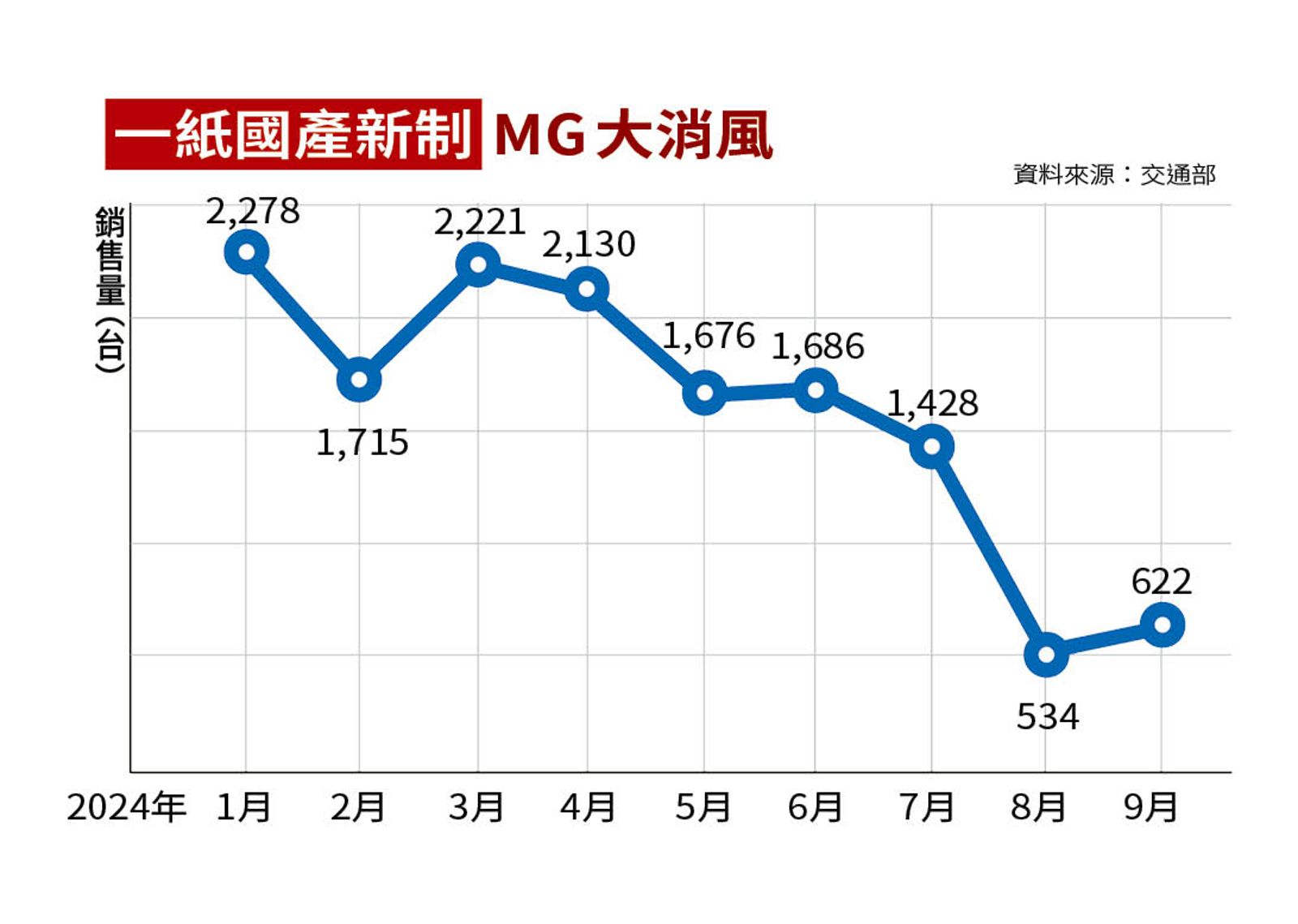 MG截至今年9月銷售量一次看。(圖/鏡週刊)