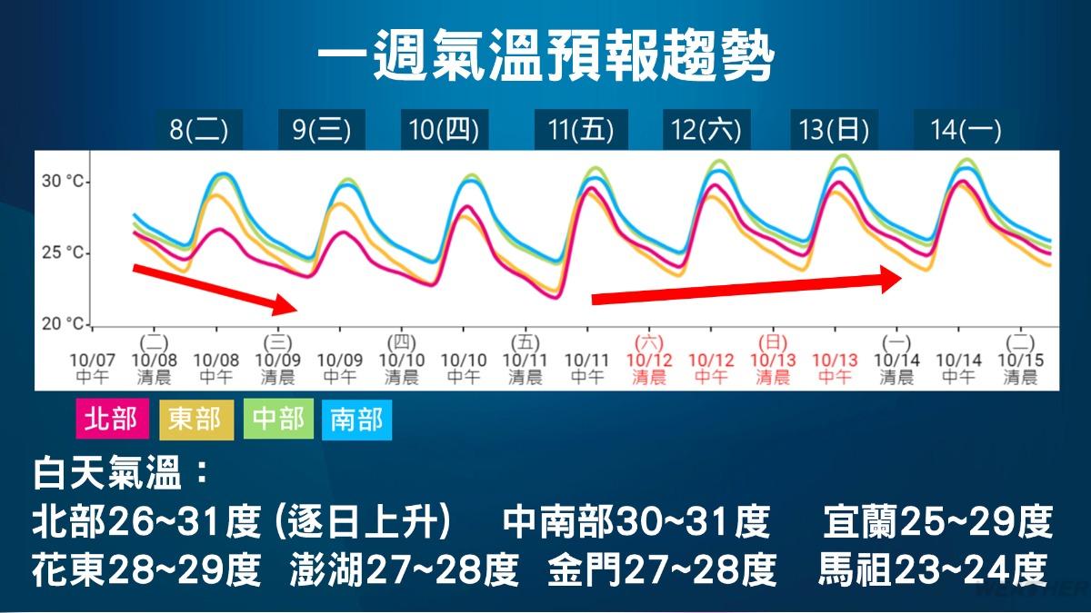 一週氣溫趨勢。(圖/TVBS)