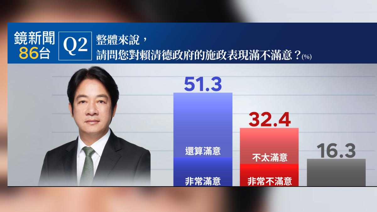 民調/國慶前夕!賴清德施政滿意度過半 卓揆滿意度 44%