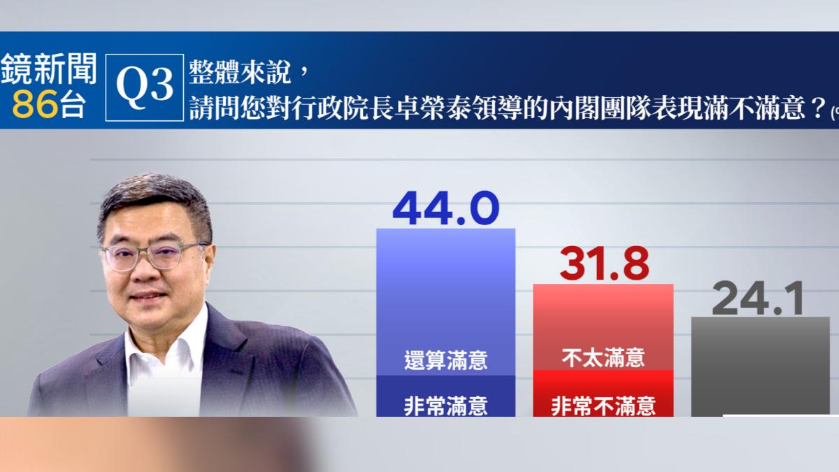《鏡新聞》今（9日）公布最新民調，卓揆施政滿意度44.0%滿意 31.8%不滿意。(圖/鏡電視提供)