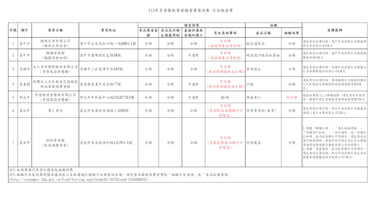 有7家素食業者檢驗不合格。（圖／食藥署提供）