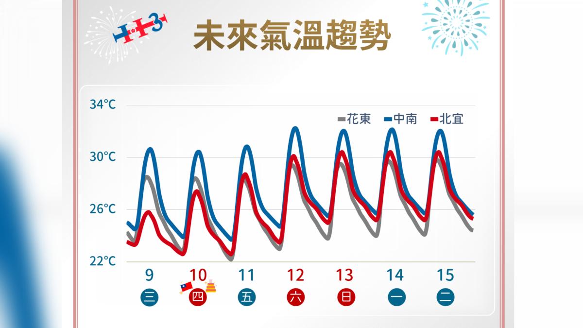 未來氣溫趨勢。（圖／氣象署提供）