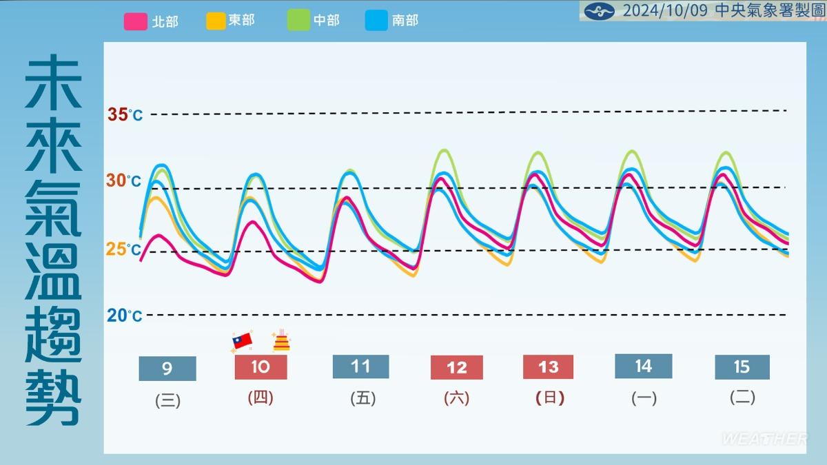 未來氣溫趨勢。（圖／TVBS）