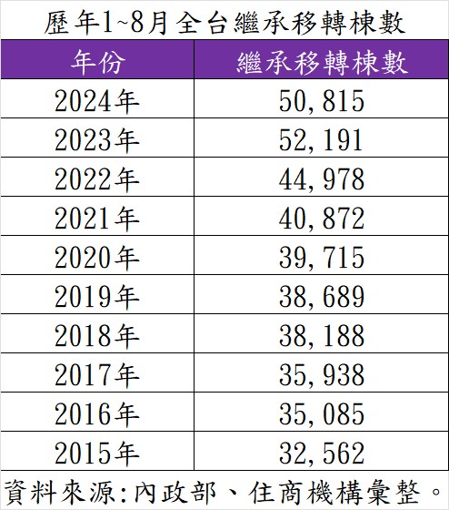 歷年1~8月全台繼承移轉棟數。(表/住商機構提供)