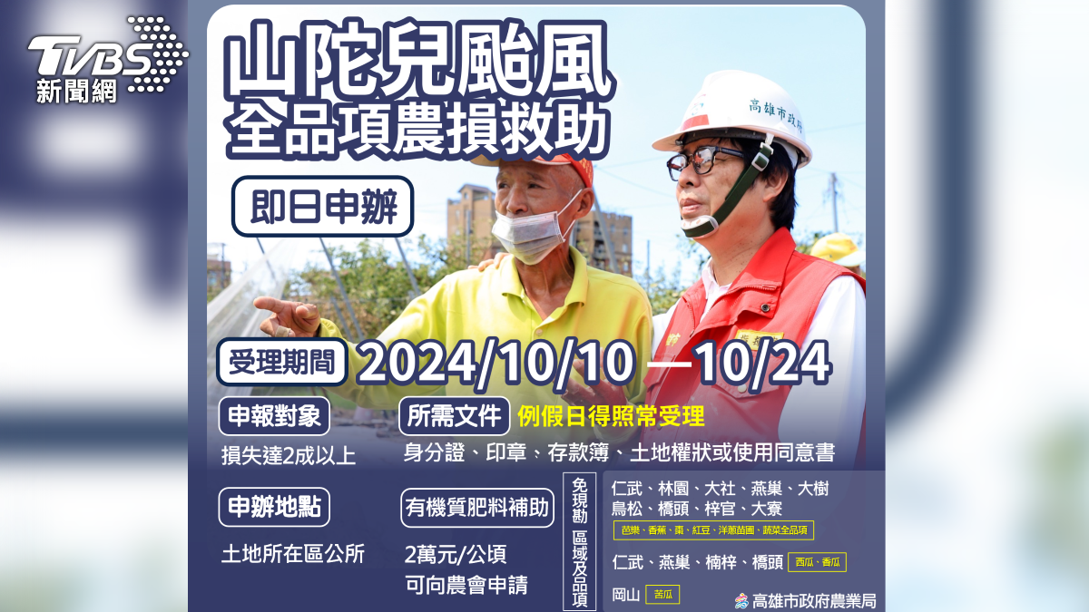農民注意!高雄農損慘逾1億 「這條件」市府加碼補助1/3