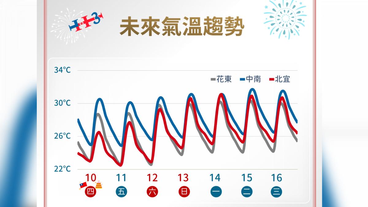 未來氣溫趨勢。（圖／氣象署提供）